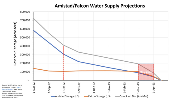 | A chart showing the dramatic drop in water levels at the two crucial MexicoTexas reservoirs | MR Online
