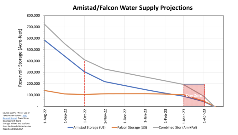 A chart showing the dramatic drop in water levels at the two crucial, Mexico/Texas reservoirs.