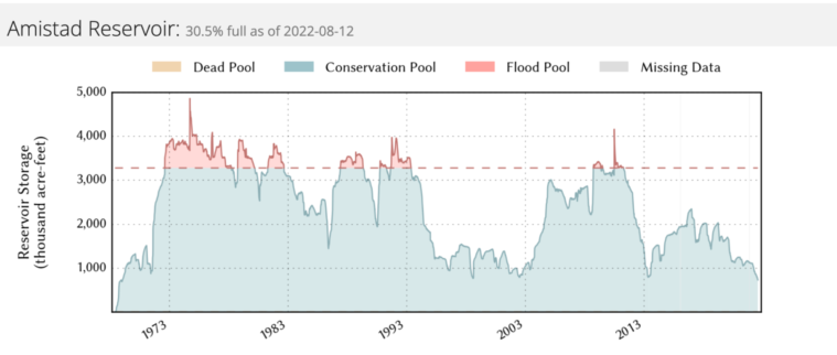 | Chart shows Amistad Reservoirs falling levels of water storage | MR Online