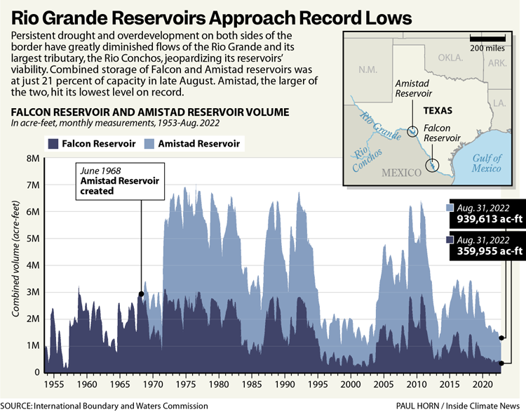 An infographic showing historic water levels on two key reservoirs at the border with Mexico: Falcon Reservoir and Amistad Reservoir. Over time, levels are trending dangerously downward.