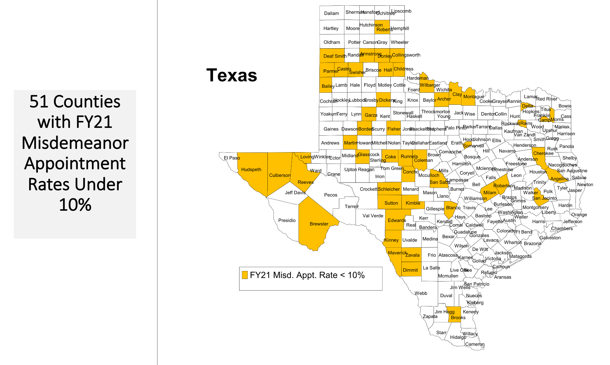 A chart of Texas showing that 51 counties in fiscal year 2021 had a misdemeanor appointment rate of under 10%, meaning fewer than 10% of misdemeanor cases got a public defender. Most counties were in West Texas or the panhandle.