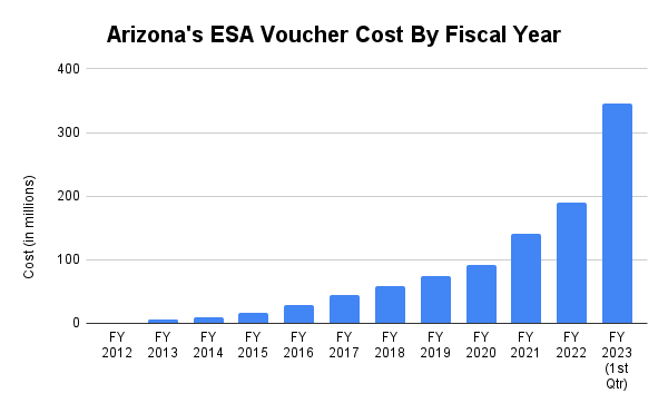 A chart showing the ever-increasing cost of the Arizona voucher program per year, with the cost ballooning to almost 350 million in first quarter of 2023. 