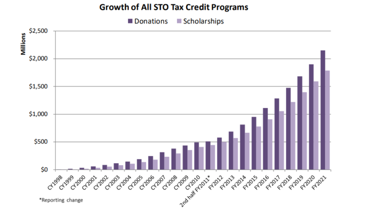 A chart showing the steady growth of STO (School Tuition Organization) Tax Credit Programs, or voucher programs, from 1998 (almost nothing) to 2021 (over $2 billion). 