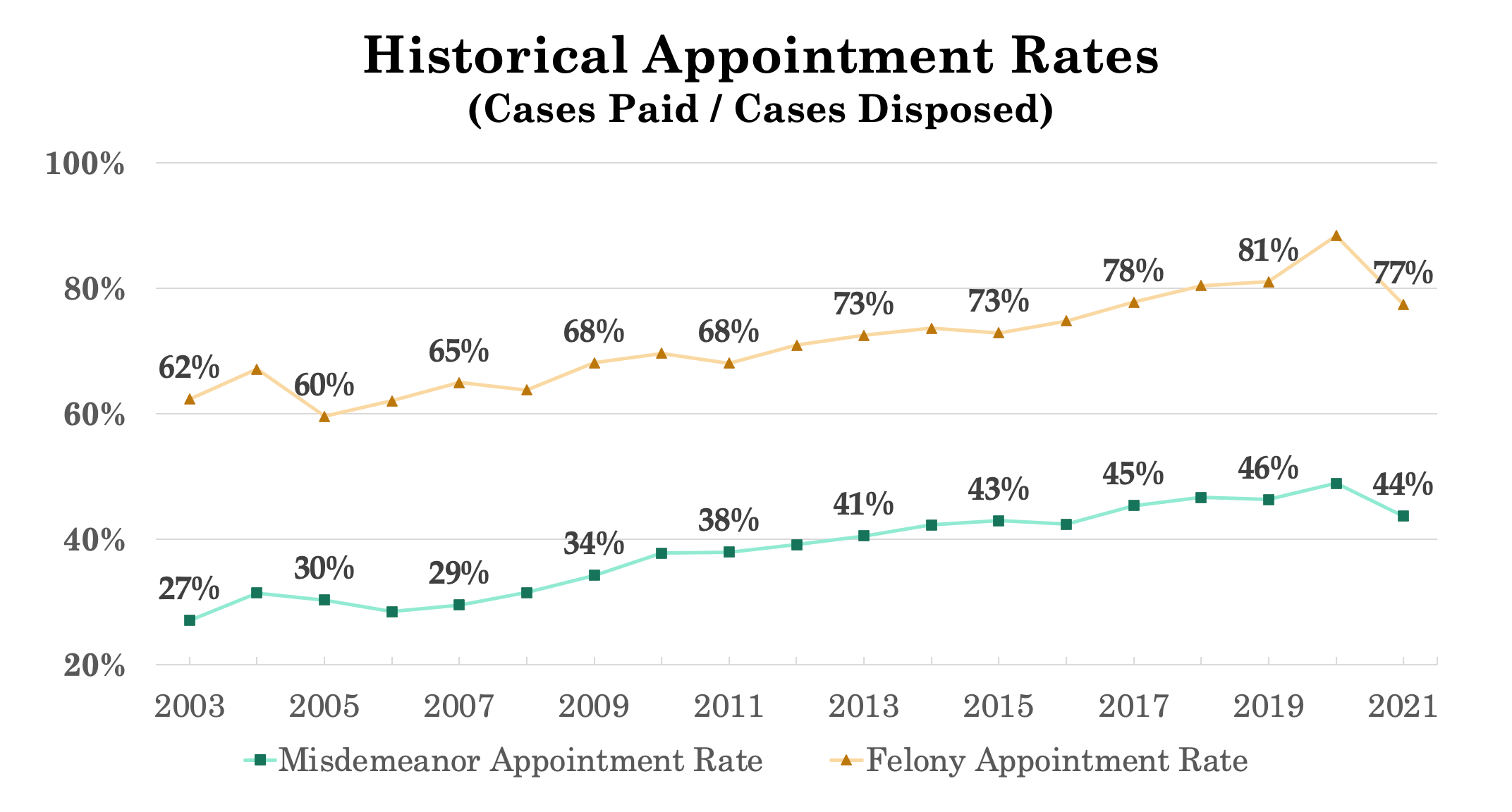 A chart showing the rate at which public defenders get assigned to Texas cases, from 2003 to 2021. While overall trending upwards, a public defender is much more common in felony rather than misdemeanor cases.