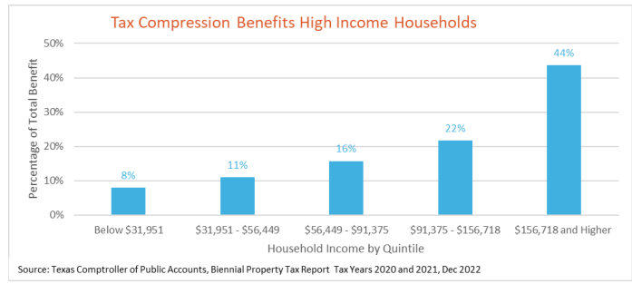 A chart showing the percent of Texans at different income levels who would benefit from HB2, clearly showing that wealthy households (44 percent) benefit far more than the poorest (8%).
