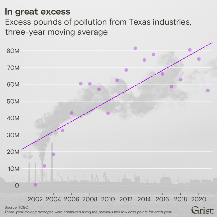 A chart showing the steady increase in emissions from 2002 to 2020, from about 20M to 80M excess pounds of pollution from Texas industries.