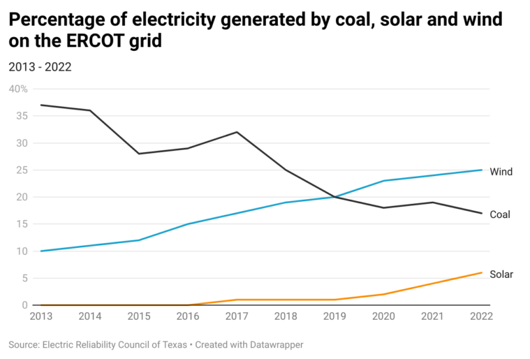 A chart showing the steadily increasing solar and wind inputs, and slowly decreasing coal energy input.