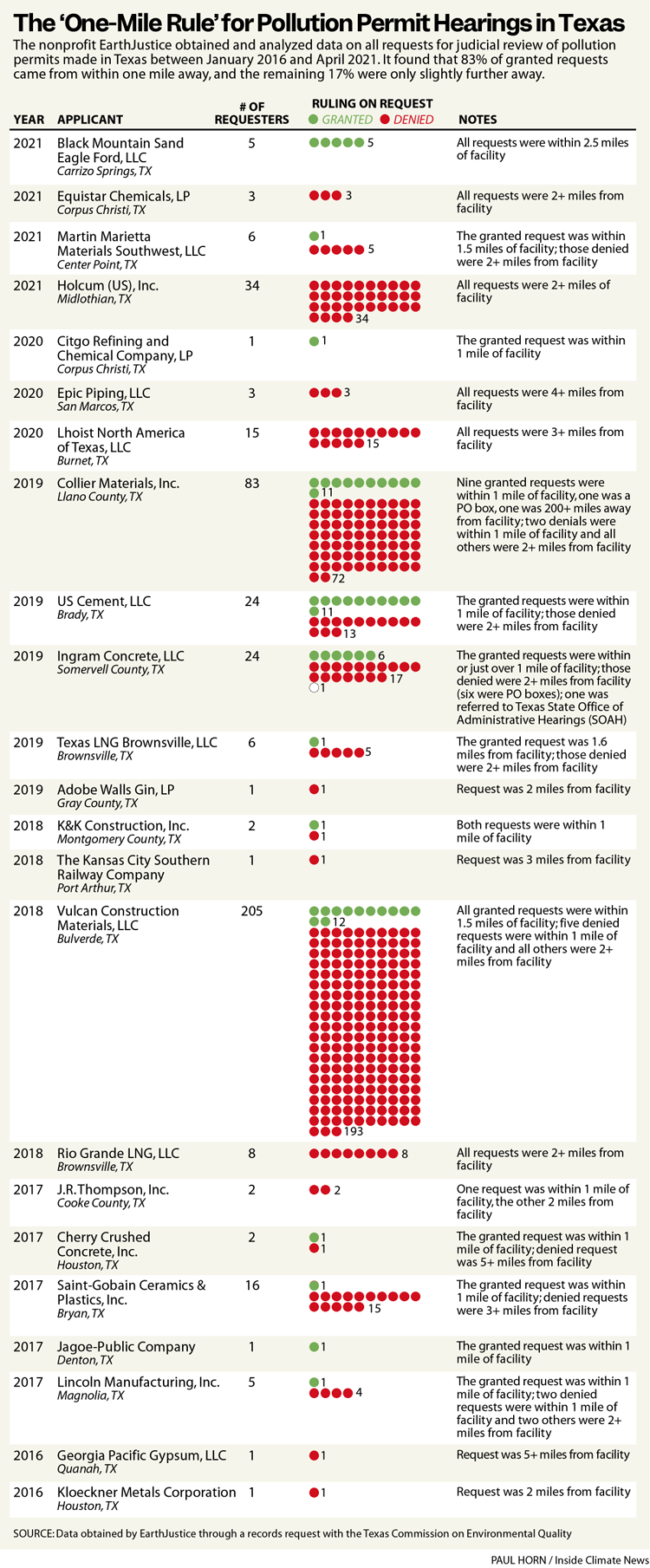 A chart showing dozens of rejected complaints from citizens, often living within just a few miles of the facility in question, based on the 1-mile rule.