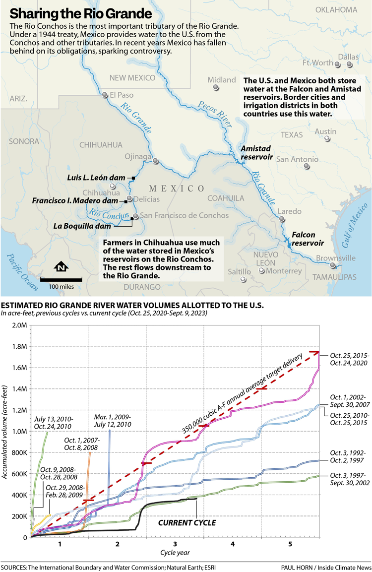 Two charts: At top, a map of the southern U.S. and Mexico border showing the Amistad reservoir and other key dams at the border. At the bottom, a chart shows the dramatic growth of water allotment to the U.S. from the Rio Grande.