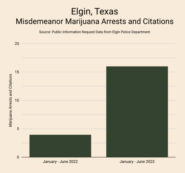 Research shows misdemeanor marijuana arrests and citations increased from 2022 to 2023 over the period of January to June in each year.