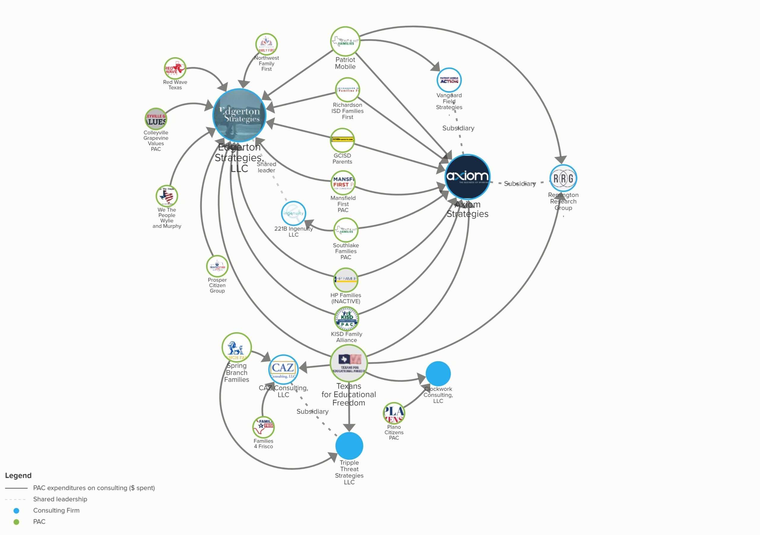 A map of about 2 dozen key consulting firms, showing their connections to Texas school boards.