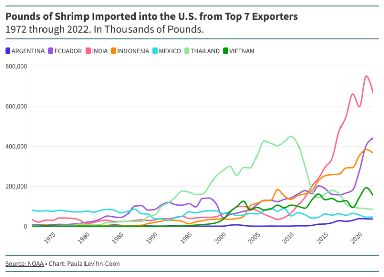 A line graph showing the steady increase of imported shrimp from other countries. Indian shrimp is particularly prominent in the 2020s, reaching over 700,000 pounds imported.
