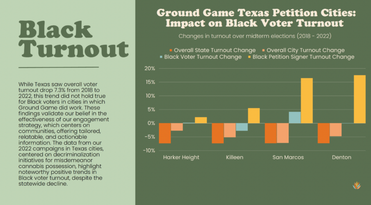 A chart showing that while overall Texas saw a voter turnout drop of 7.3 percent from 2018 to 2022, this trend did not hold true for Black voters in cities where Ground Game Texas did work. These include Harker Height, Killeen, San Marcos and Denton.