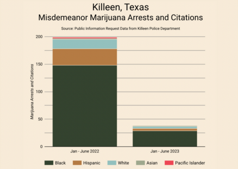 A chart showing a dramatic decrease in misdemeanor marijuana arrests between January and June of 2022 and in the same period this year.