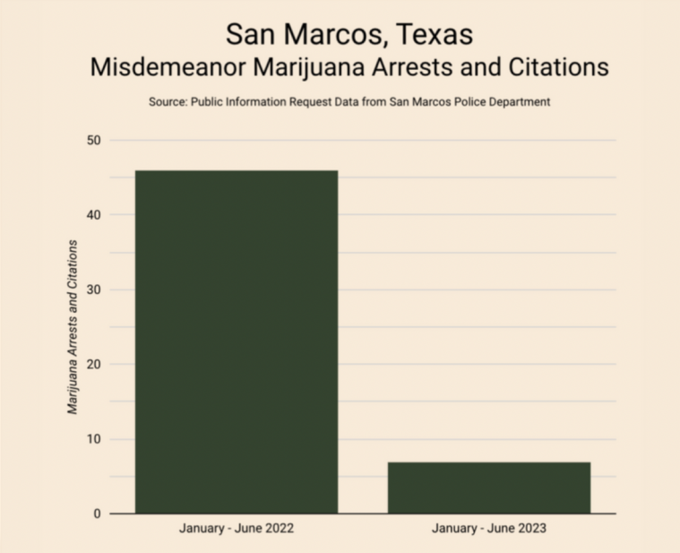 Research showing a dramatic drop in marijuana arrests in San Marcos over January to June 2022 and the same period of this year.