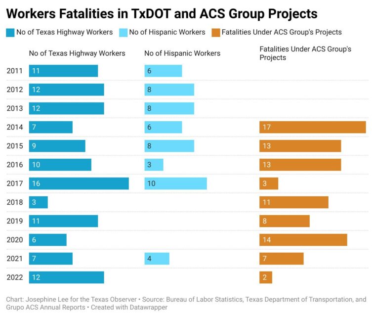 A bar chart showing worker fatalities on TXDot and ACS projects. 