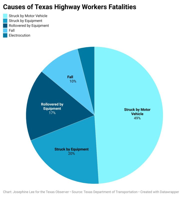 A pie chart showing the causes of Texas highway worker fatalities. 49 percent were struck by a vehicle while 20 percent died from being crushed by equipment.