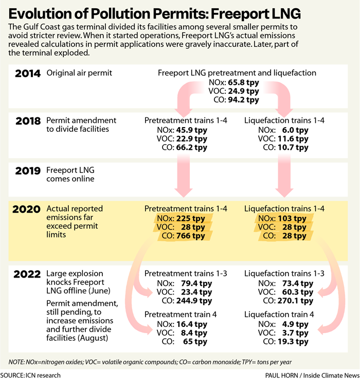 A diagram showing how the Freeport LNG terminal divided up their facilities to avoid federal oversight, culminating in a 2022 explosion at the terminal.