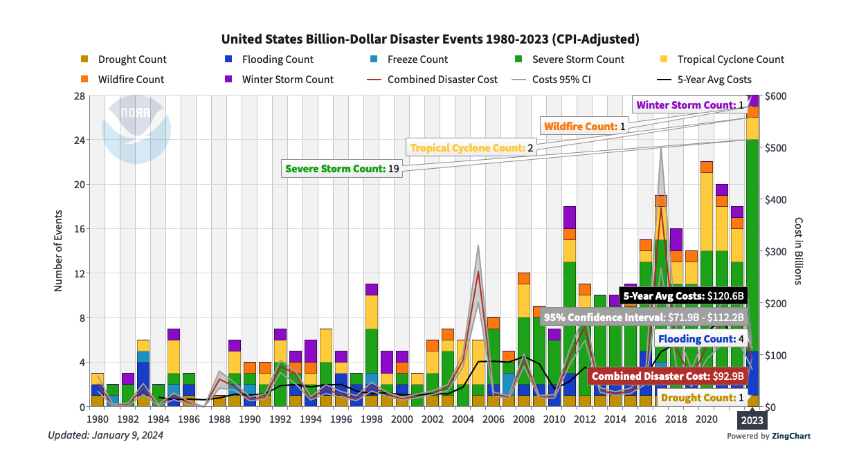 A chart showing the steadily increasing number of severe weather events in the U.S. which cost a billion or more, each year.