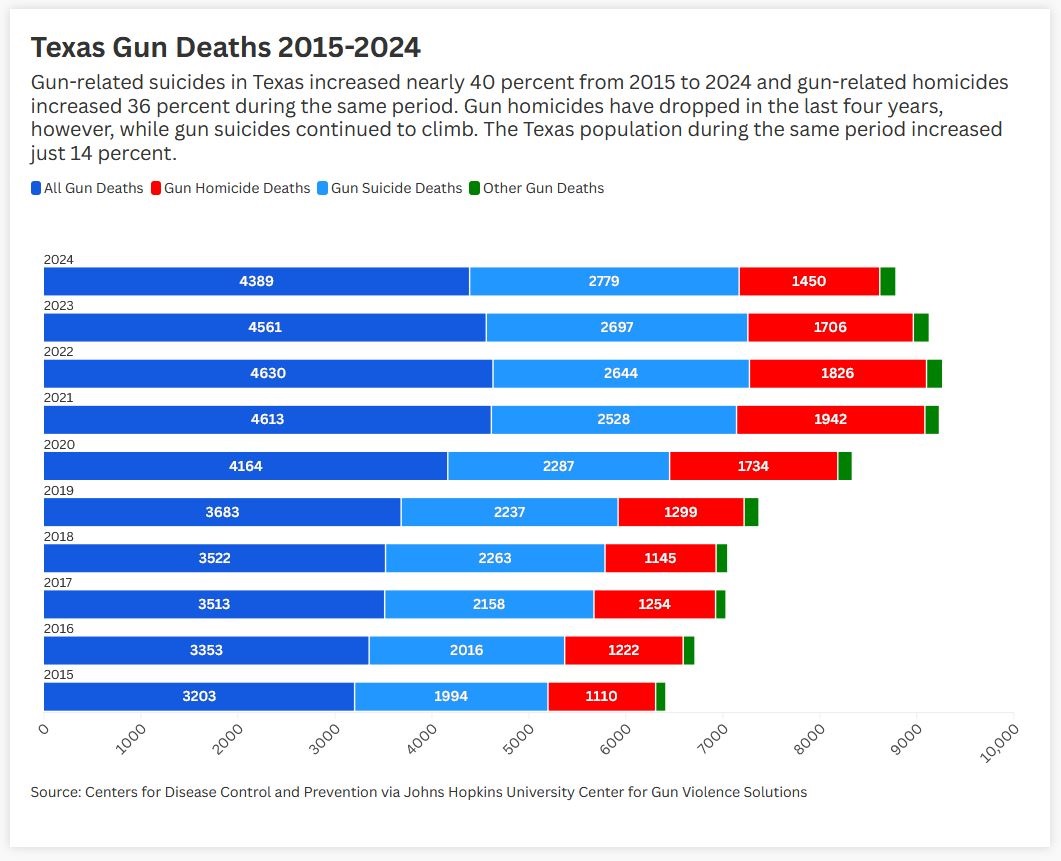 East Texas Hit Hard by Gun-Related Suicides